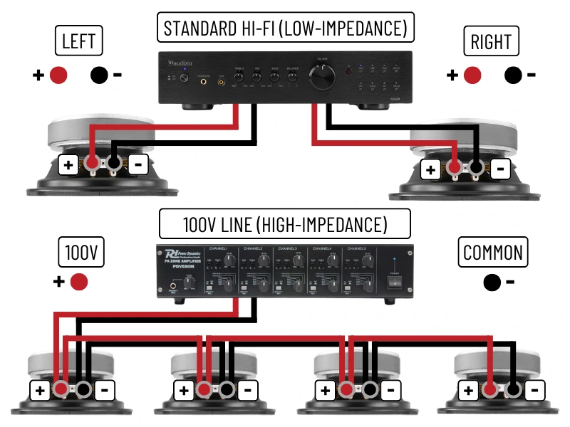 A Guide to 100 Volt Line Speaker Systems - Low Impedance Vs 100V Line Amp Output